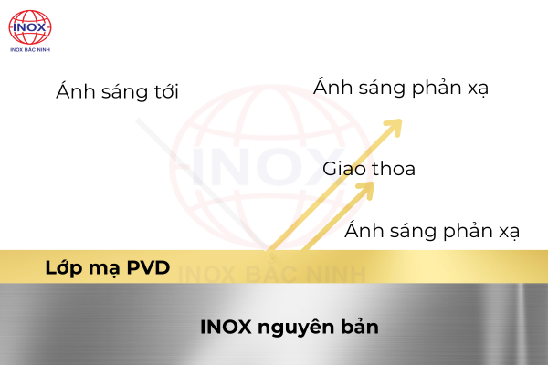 Nguyên lý tạo màu - Mạ màu PVD - Inox Bắc Ninh